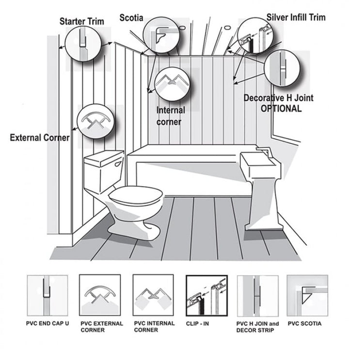 Illustration of bathroom wall paneling installation with labeled parts: starter trim, scotia, silver infill trim, external corner, internal corner, decorative H joint option, PVC end cap U, PVC external corner, PVC internal corner, clip-in, PVC H joint and decor strip, featuring a toilet and a pedestal.